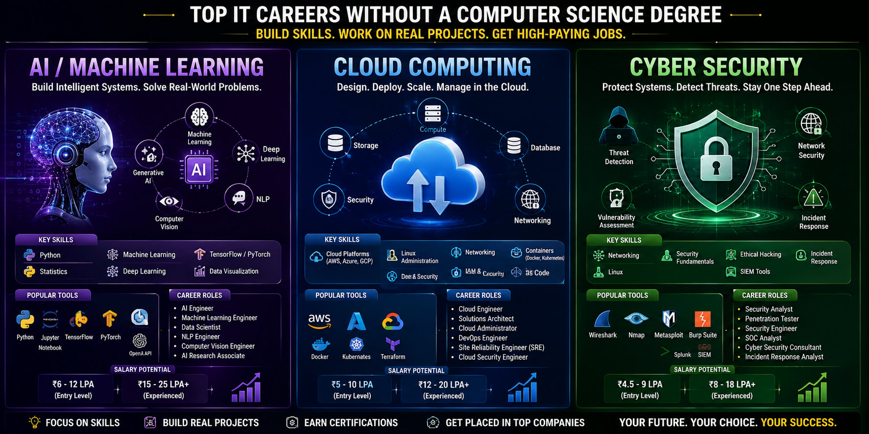 AI Cloud Computing and Cyber Security career opportunities