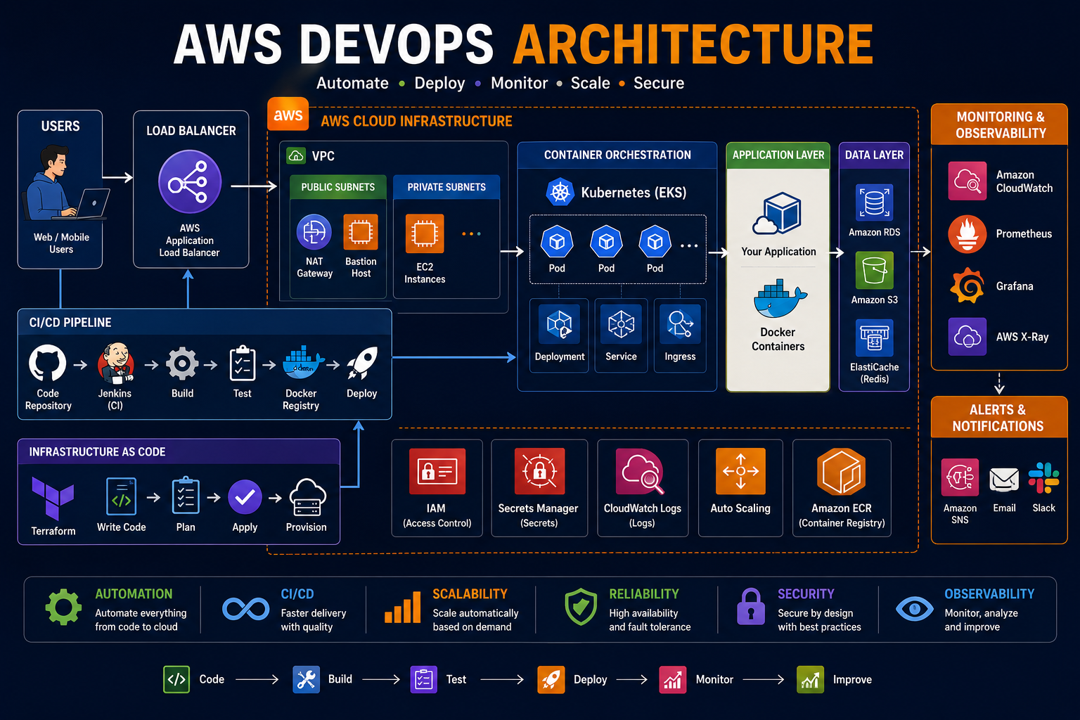 AWS DevOps architecture showing load balancer, cloud infrastructure, Docker, Kubernetes, CI/CD, Terraform and monitoring