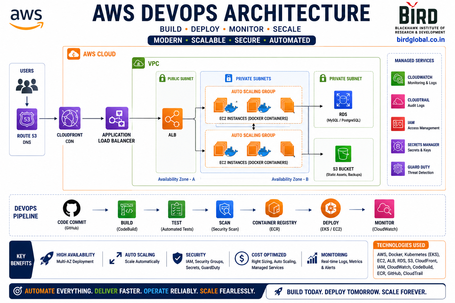 AWS DevOps Architecture detailed overview