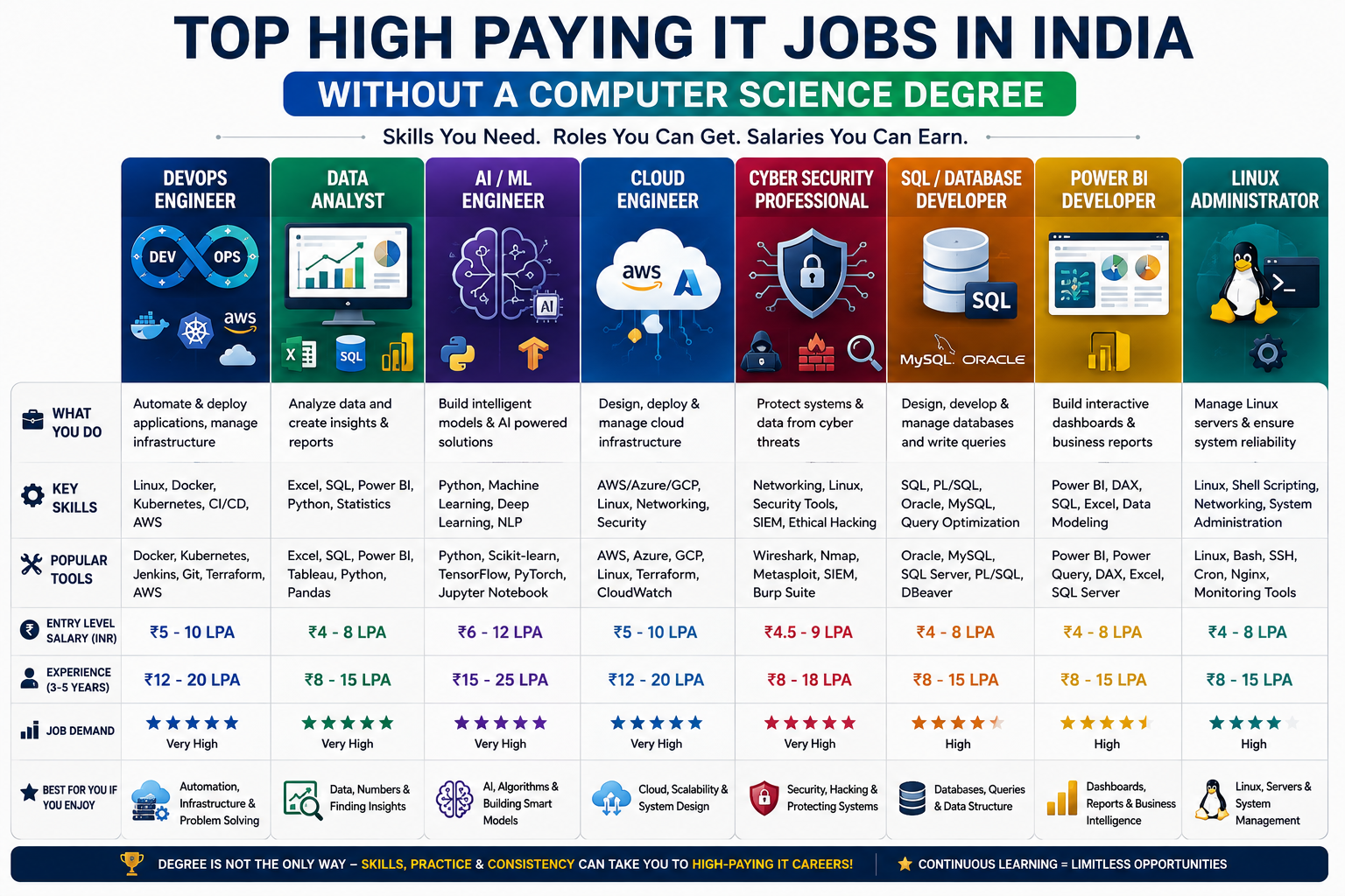 Career comparison of high paying IT jobs in India
