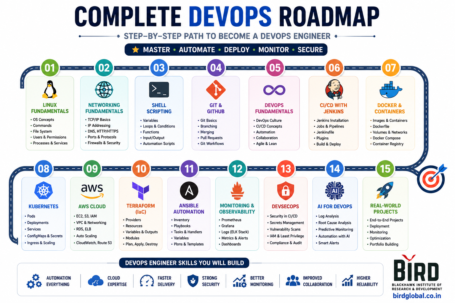 Complete Devops Roadmap