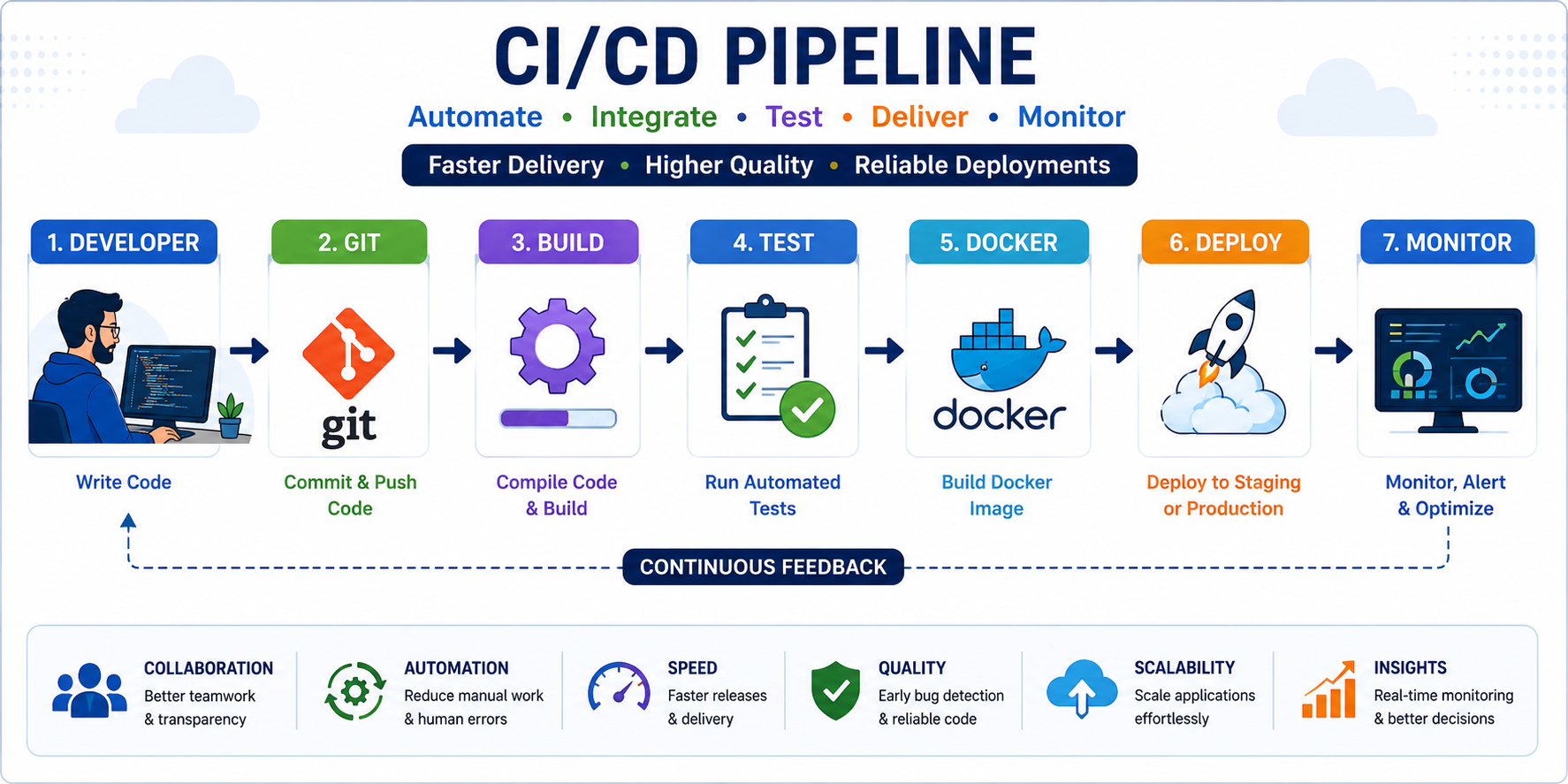 DevOps CI/CD pipeline showing Git, build, test, Docker, deployment and monitoring