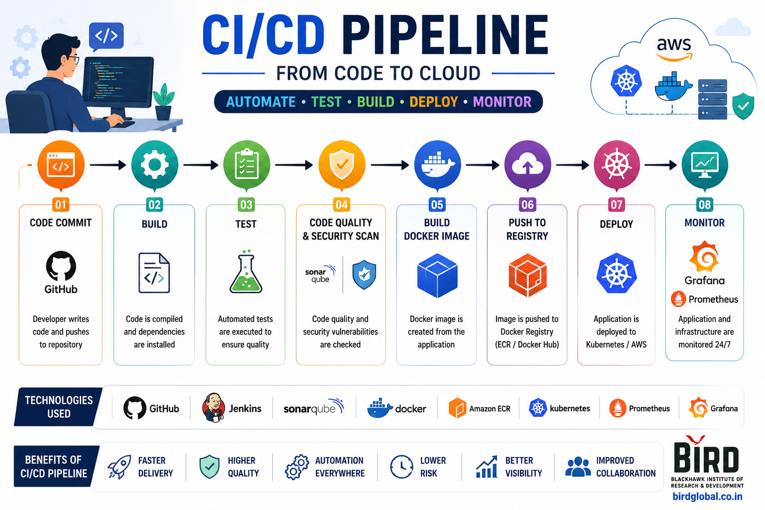 DevOps CI/CD pipeline understanding