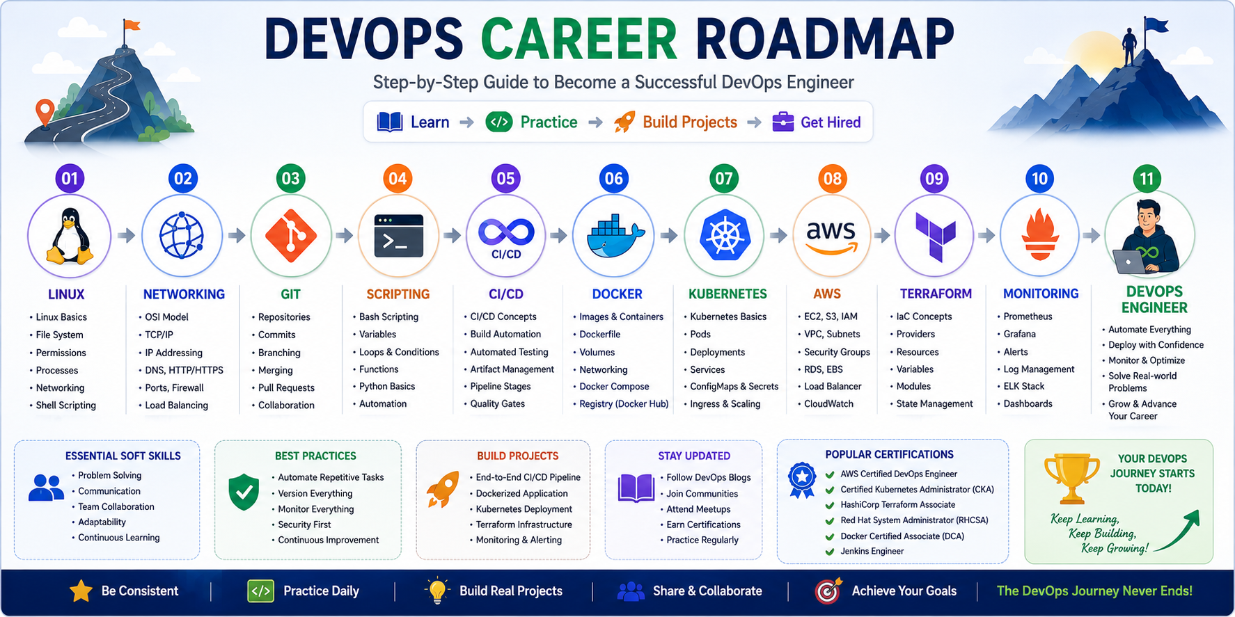 DevOps engineer career roadmap from Linux and networking to Git, CI/CD, Docker, Kubernetes, AWS, Terraform and monitoring