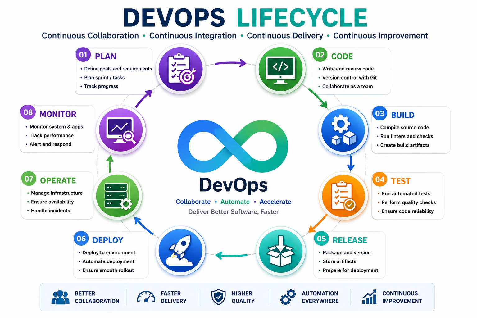 DevOps lifecycle showing Plan, Code, Build, Test, Release, Deploy, Operate and Monitor stages