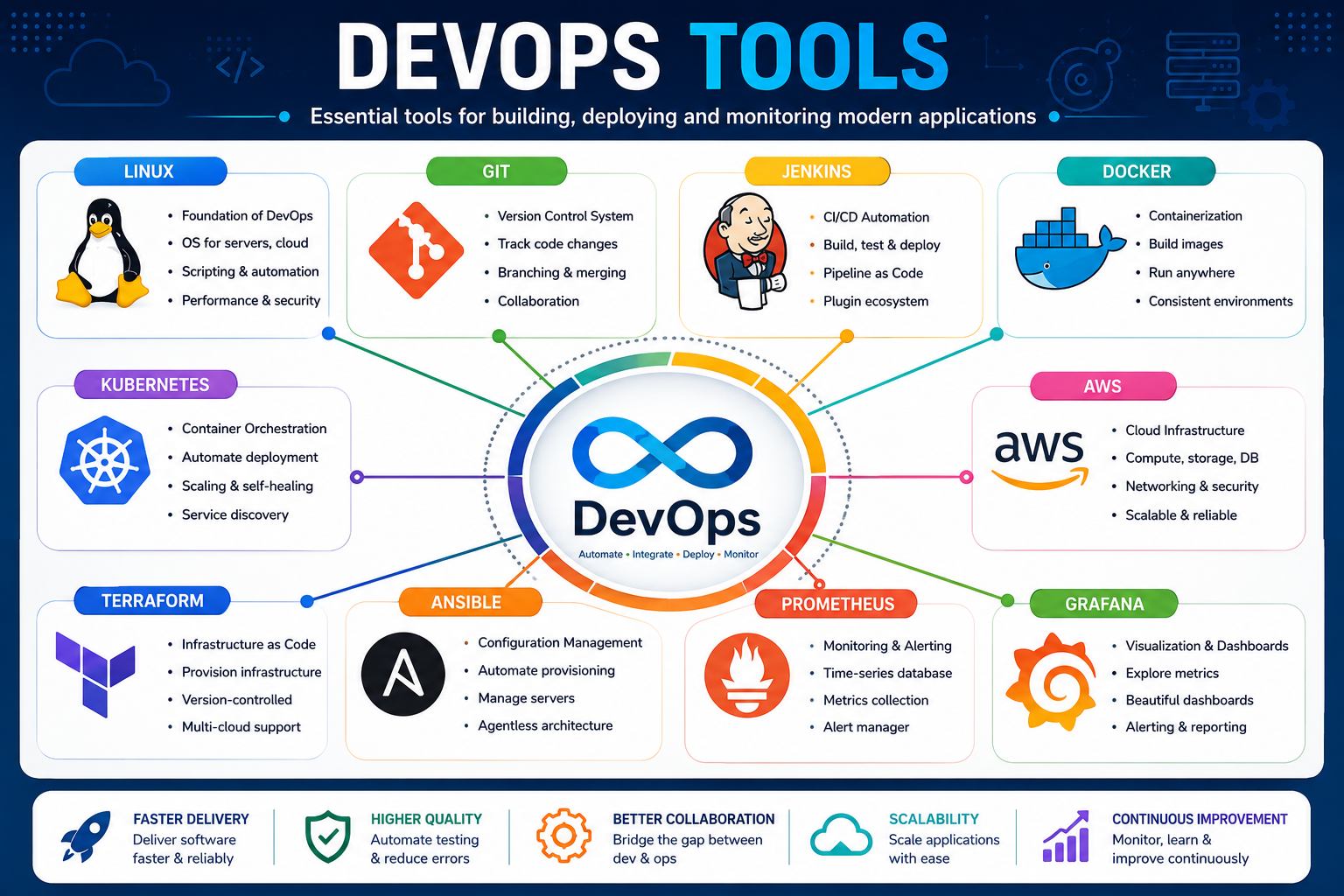 DevOps tools including Linux, Git, Jenkins, Docker, Kubernetes, AWS, Terraform, Ansible, Prometheus and Grafana