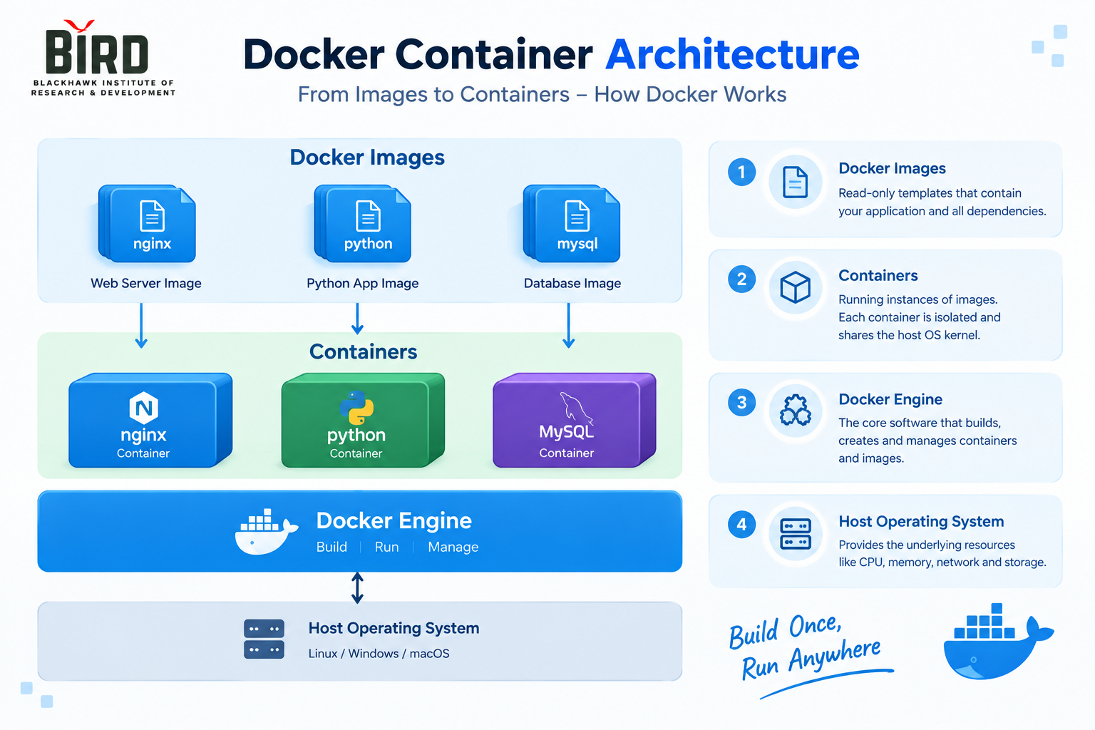 Docker container architecture showing image container and Docker engine
