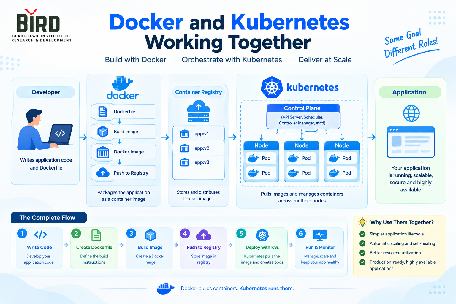 Docker container deployment flow using Kubernetes