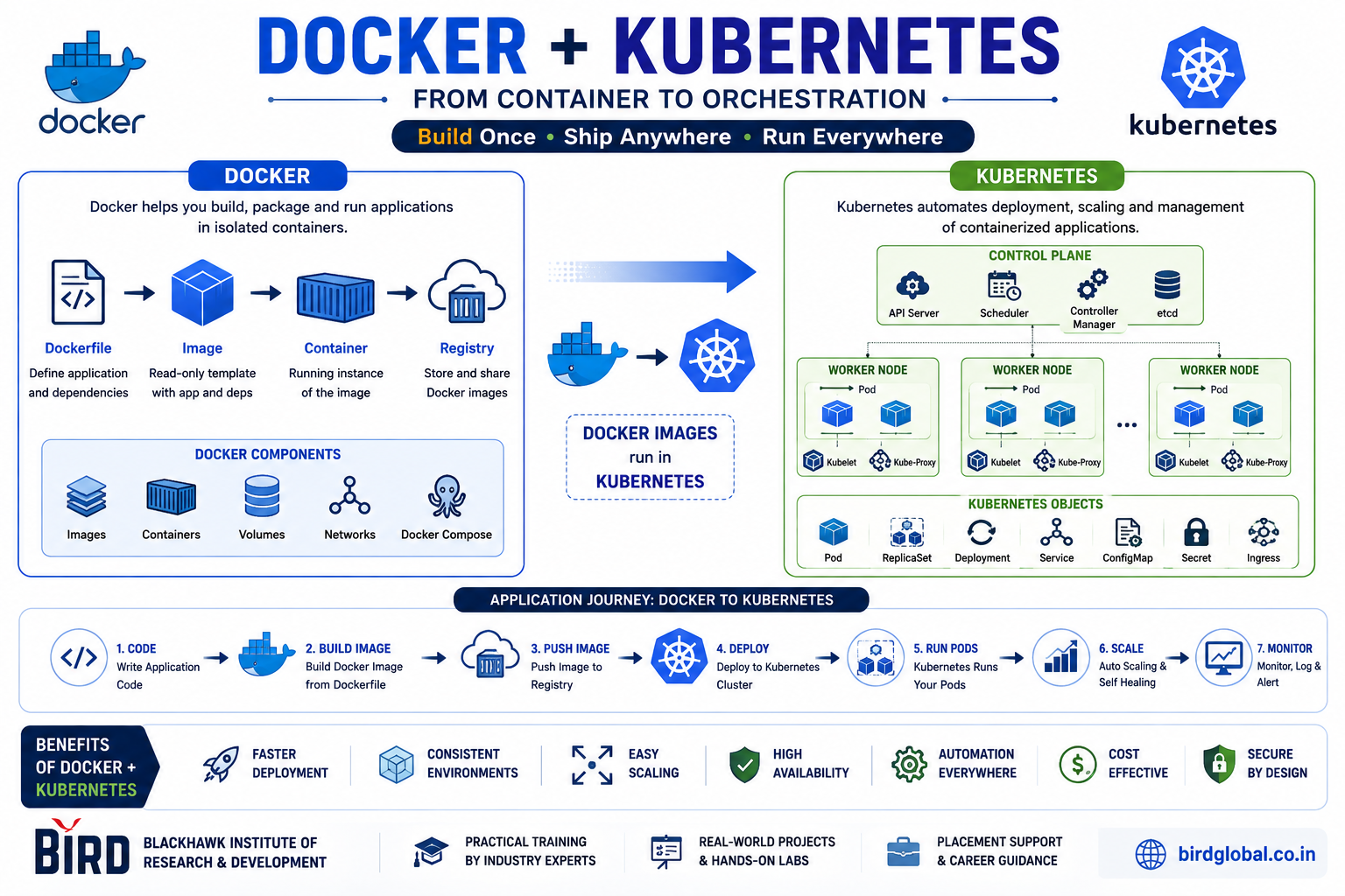 Docker and Kubernetes in DevOps