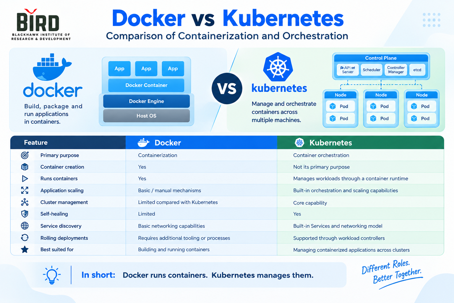Docker vs Kubernetes comparison of containerization and orchestration