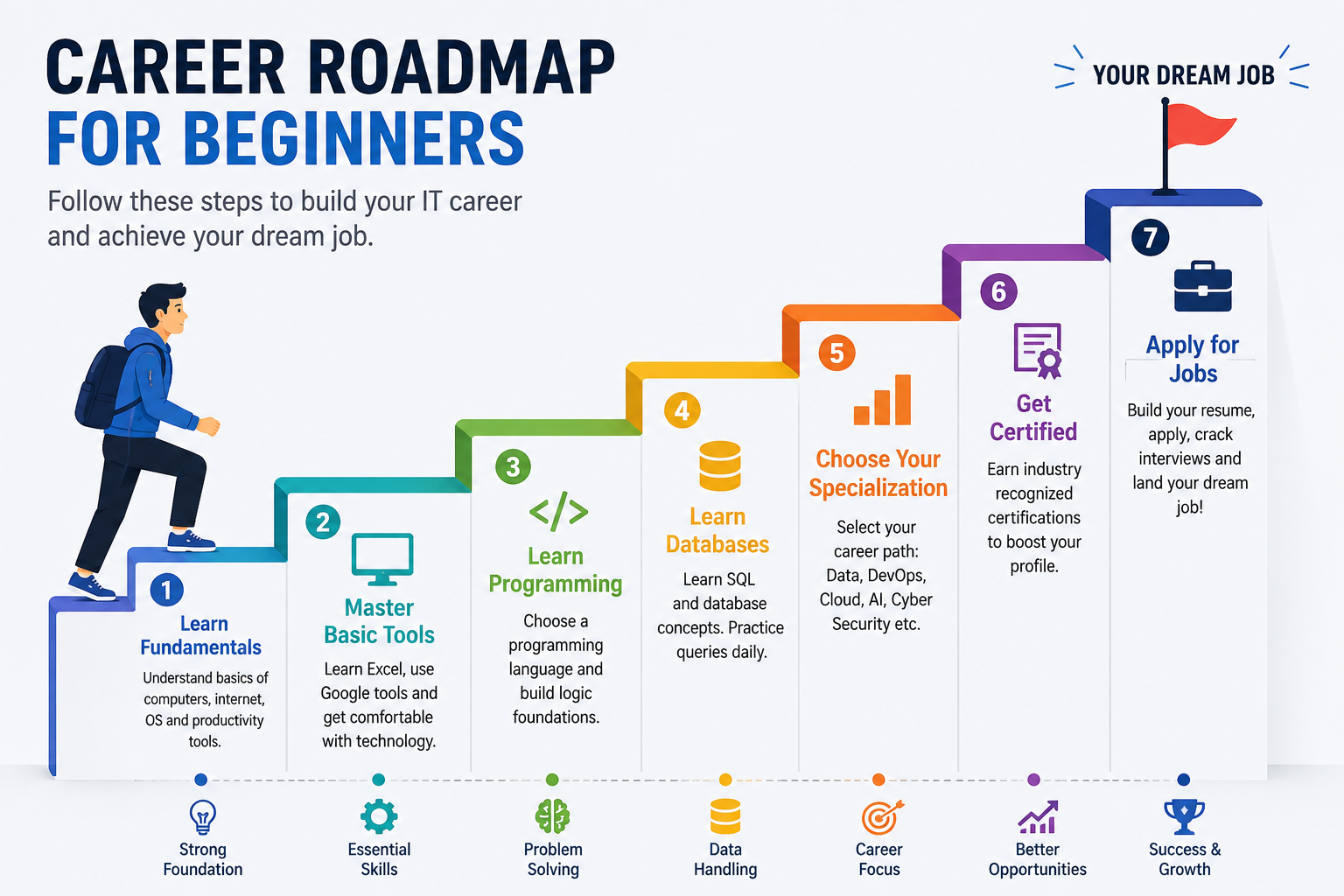 IT Career Roadmap for Beginners