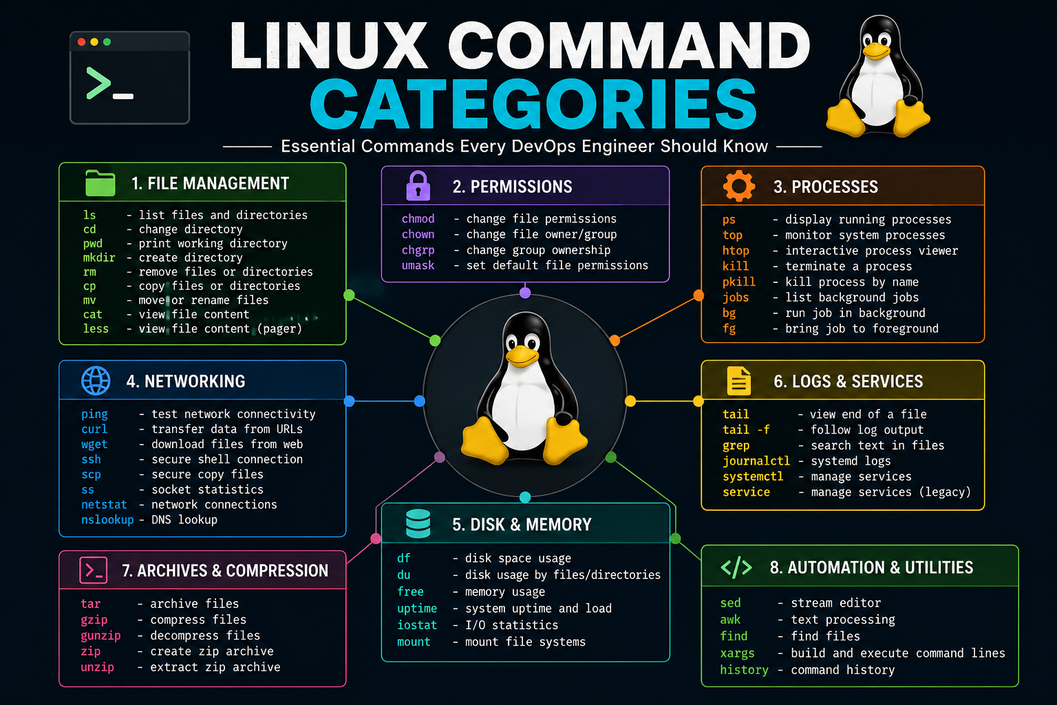 Linux command categories for DevOps engineers