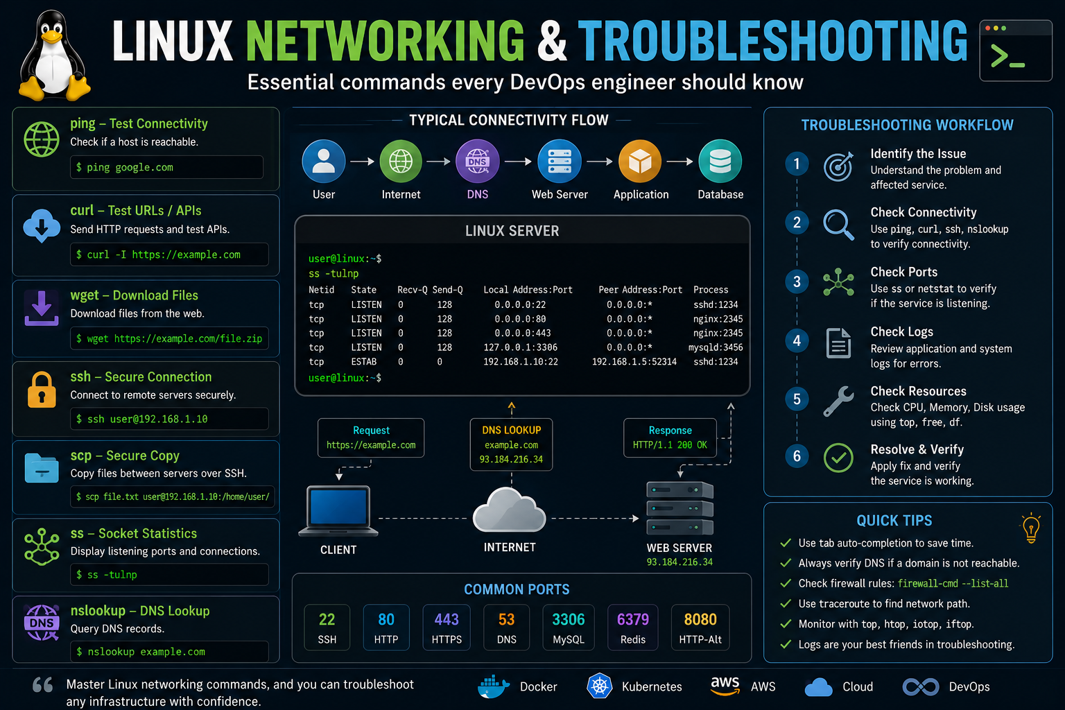 Linux networking commands for DevOps troubleshooting