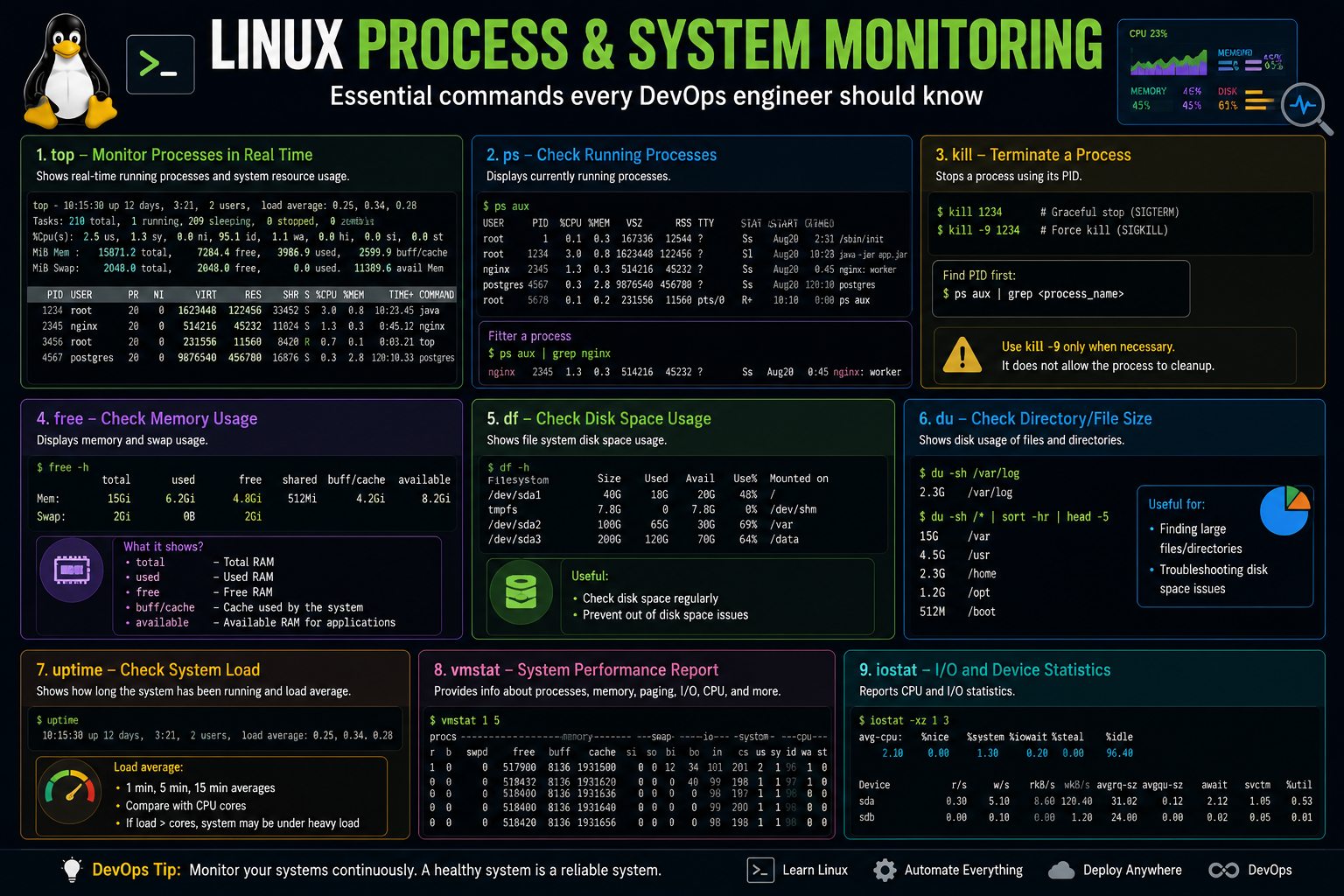 Linux process memory and disk monitoring commands for DevOps