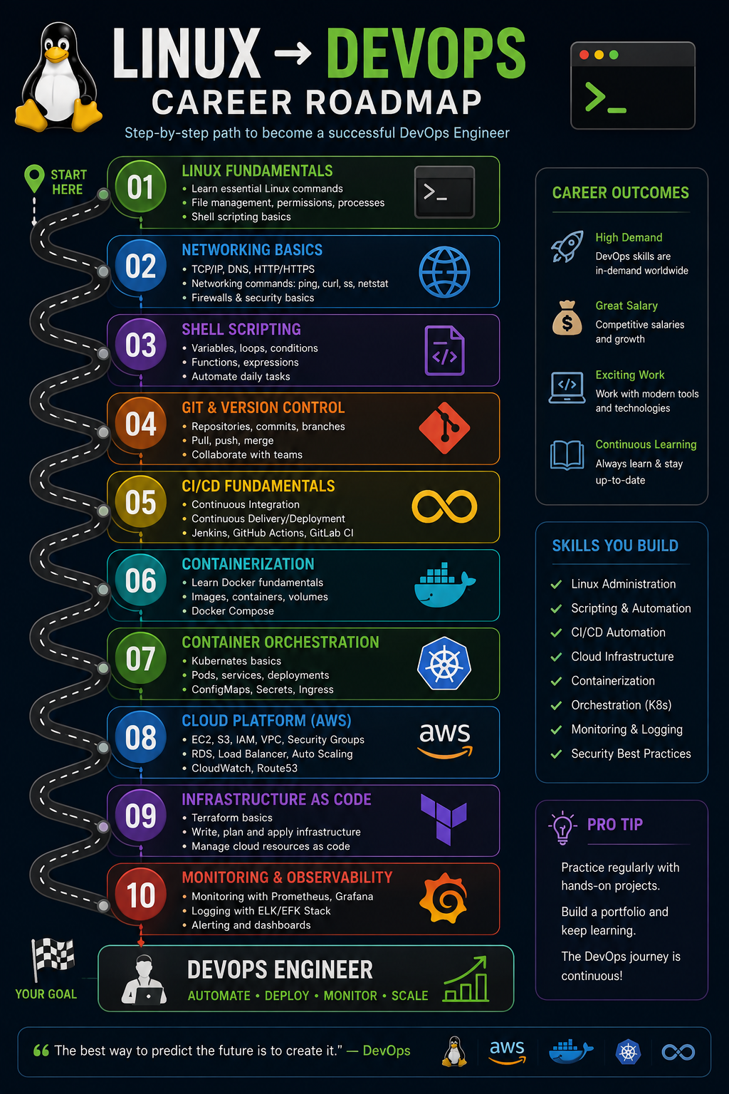 Linux to DevOps engineer career roadmap